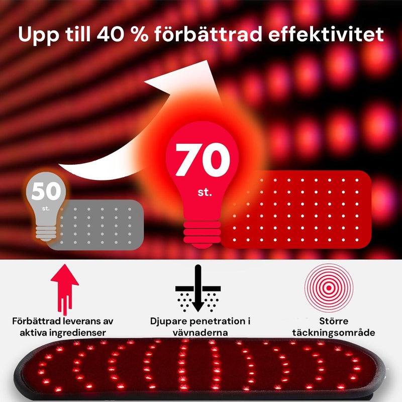 Infografik som visar ökat antal LED-lampor från 50 till 70 i Silky Planet infrarött terapibälte