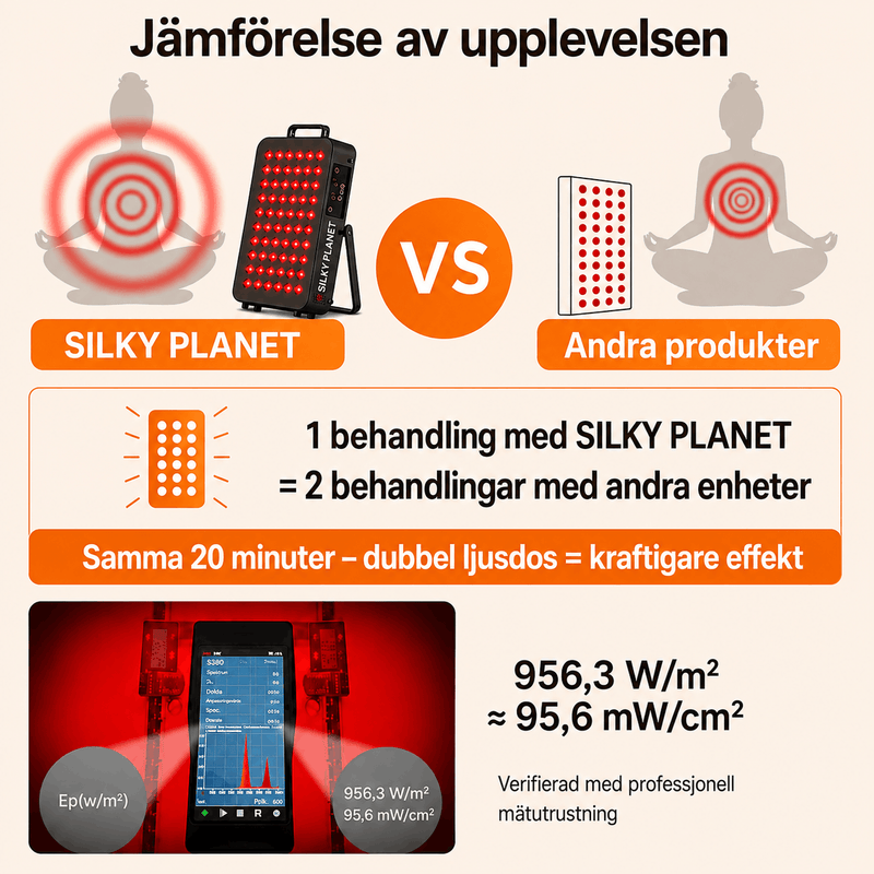 Jämförelse av ljuseffekt mellan Silky Planet rödljuspanel InfraBeam+ och andra produkter